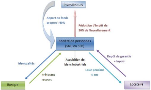 La loi Girardin